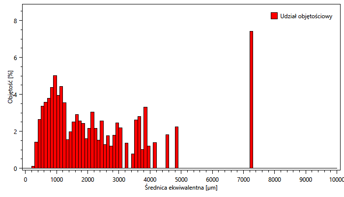 Udział objętościowy, włókna drzewne
