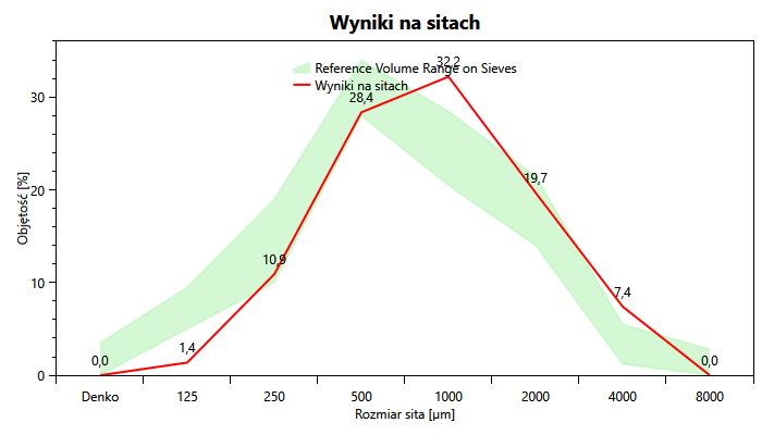 Analiza sitowa, włókna drzewne Analiza sitowa, włókna drzewne