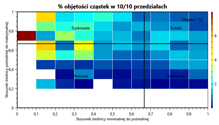 Włókna drzewne - analiza kształtu Zingg Włókna drzewne, analiza kształtu, Zingg